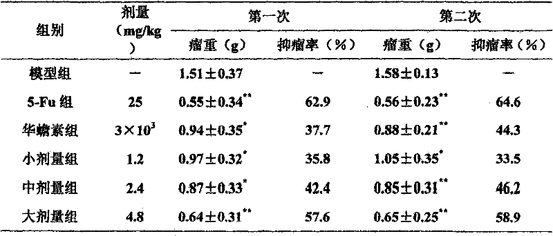 Pharmaceutical composition with function for resisting malignant tumor and preparation method thereof