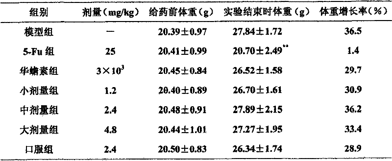 Pharmaceutical composition with function for resisting malignant tumor and preparation method thereof