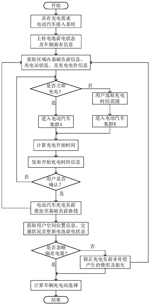 Electric vehicle dual-scale charging guidance method and system considering user satisfaction