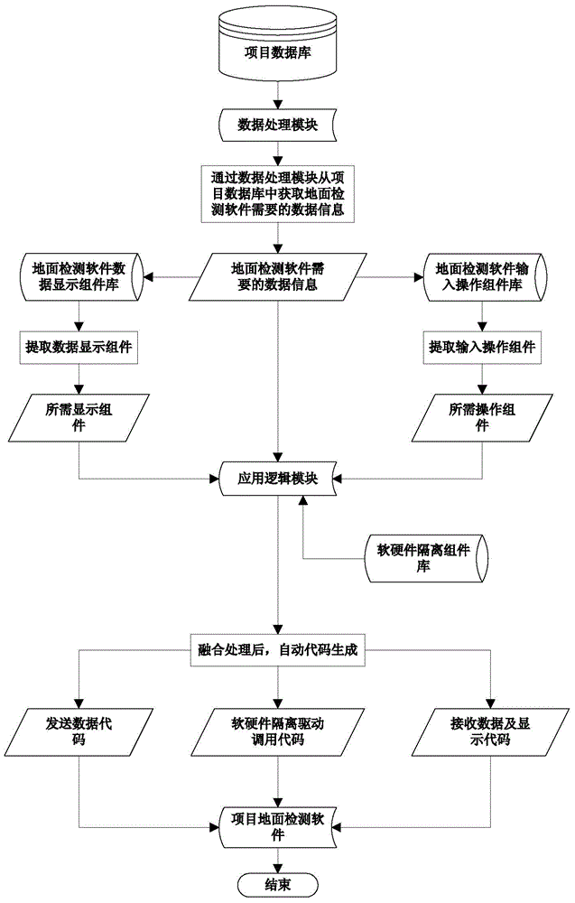 Rapid development method for ground surface detection software special for inertial navigation system