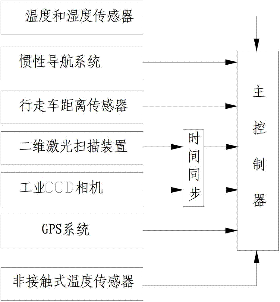 bp bridge safety inspection vehicle and method for obtaining bridge surface appearance