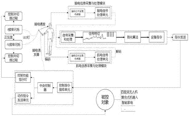 Multi-mode intelligent control system and method based on electroencephalogram and myoelectricity information