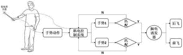 Multi-mode intelligent control system and method based on electroencephalogram and myoelectricity information