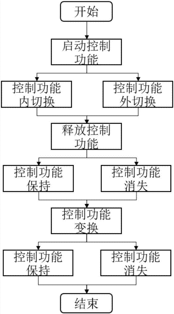 Multi-mode intelligent control system and method based on electroencephalogram and myoelectricity information