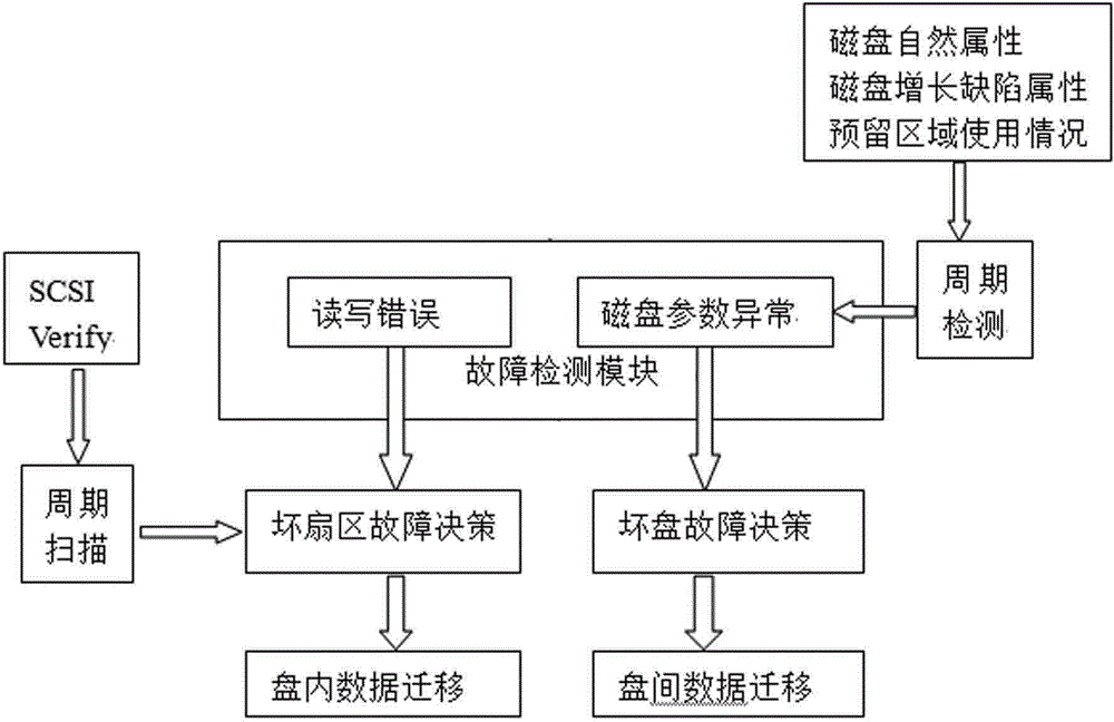 Automatic restoration method for disk array multi-level data