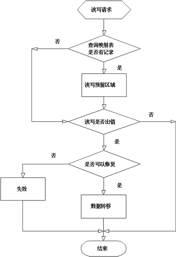 Automatic restoration method for disk array multi-level data