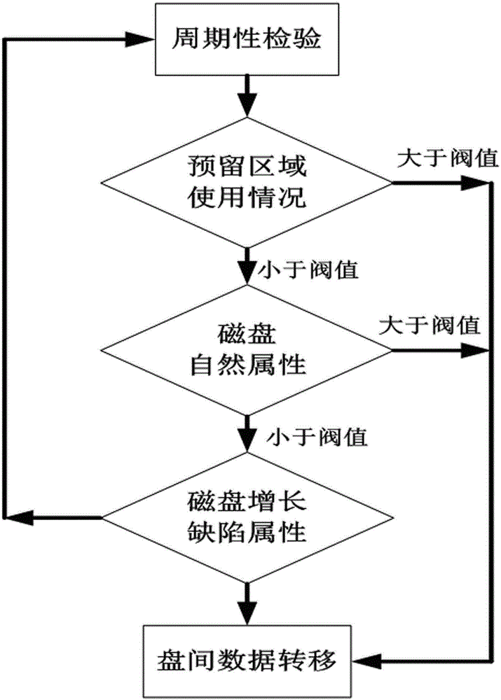 Automatic restoration method for disk array multi-level data