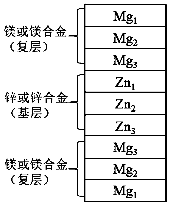 Degradable multi-layer Mg/Zn composite material for medical use and preparation method thereof