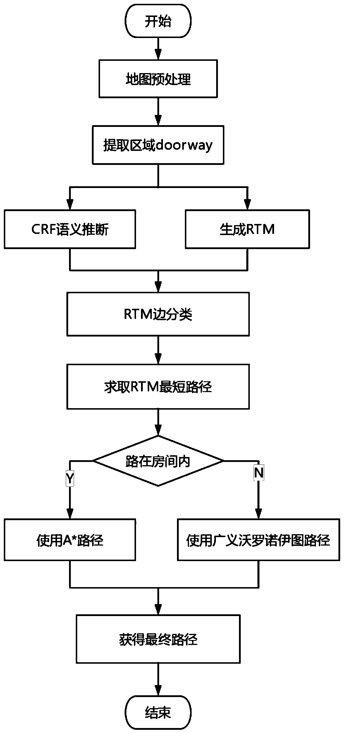 A multi-strategy path planning method for mobile robots based on semantic maps