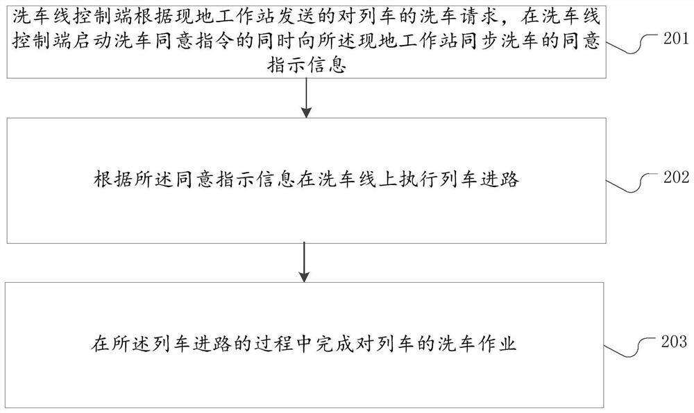 Train washing method and device and dispatching method