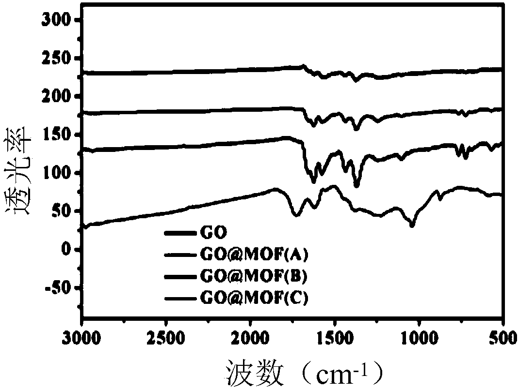 Preparation method of graphene oxide/boric acid-based metal organic framework/polyurethane material