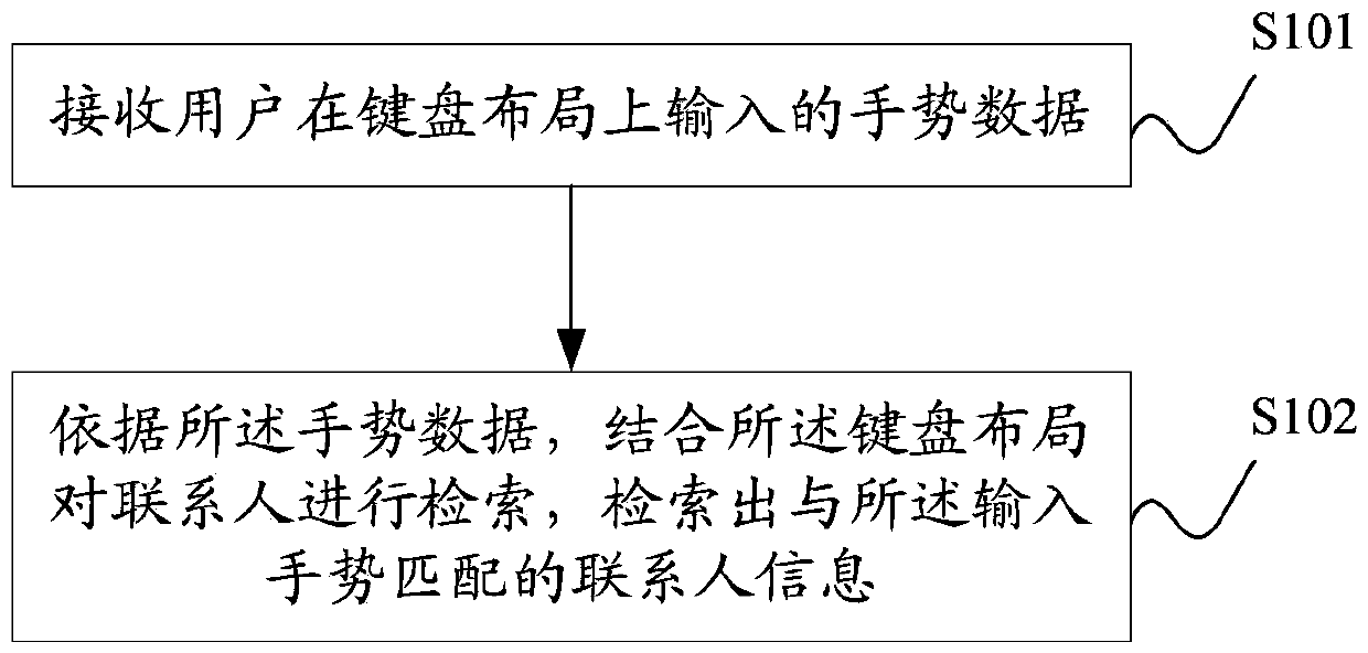 Contact information retrieval method and system for electronic equipment