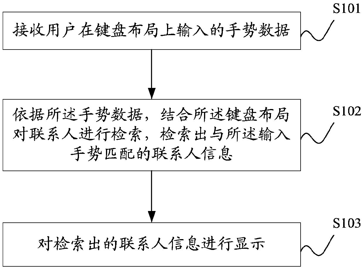 Contact information retrieval method and system for electronic equipment