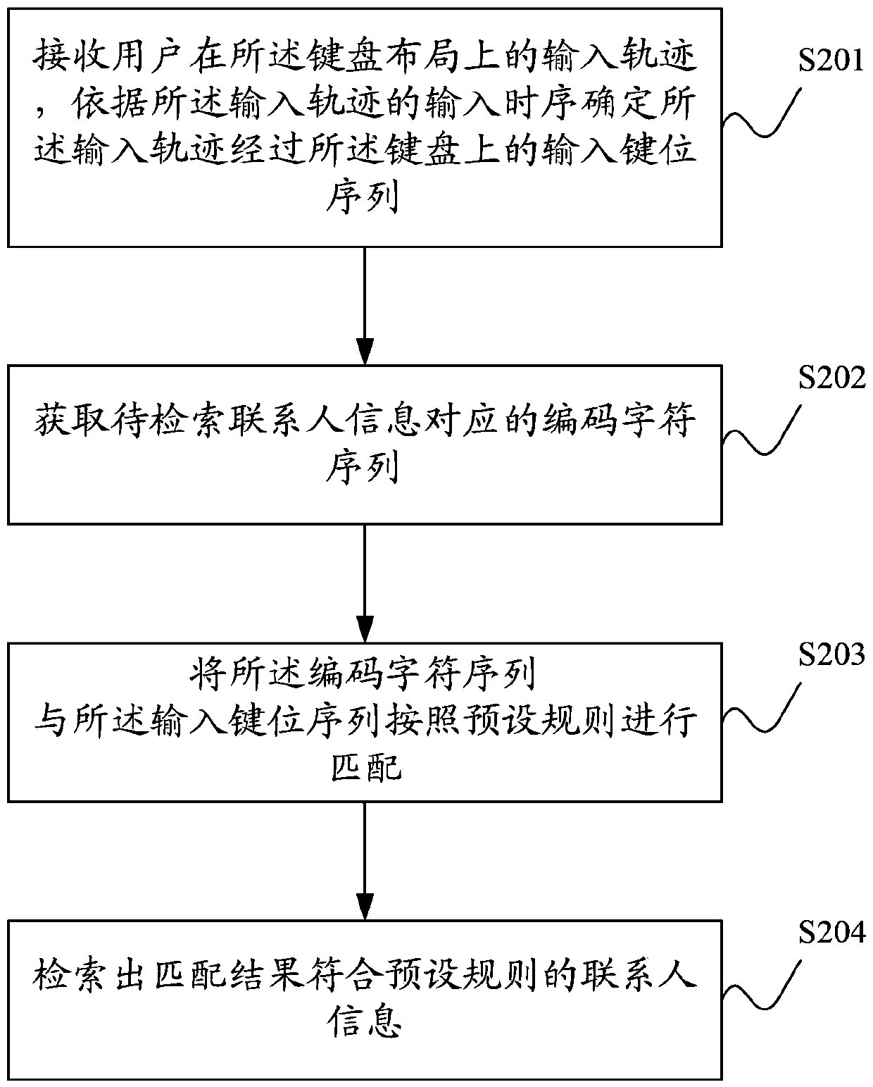 Contact information retrieval method and system for electronic equipment