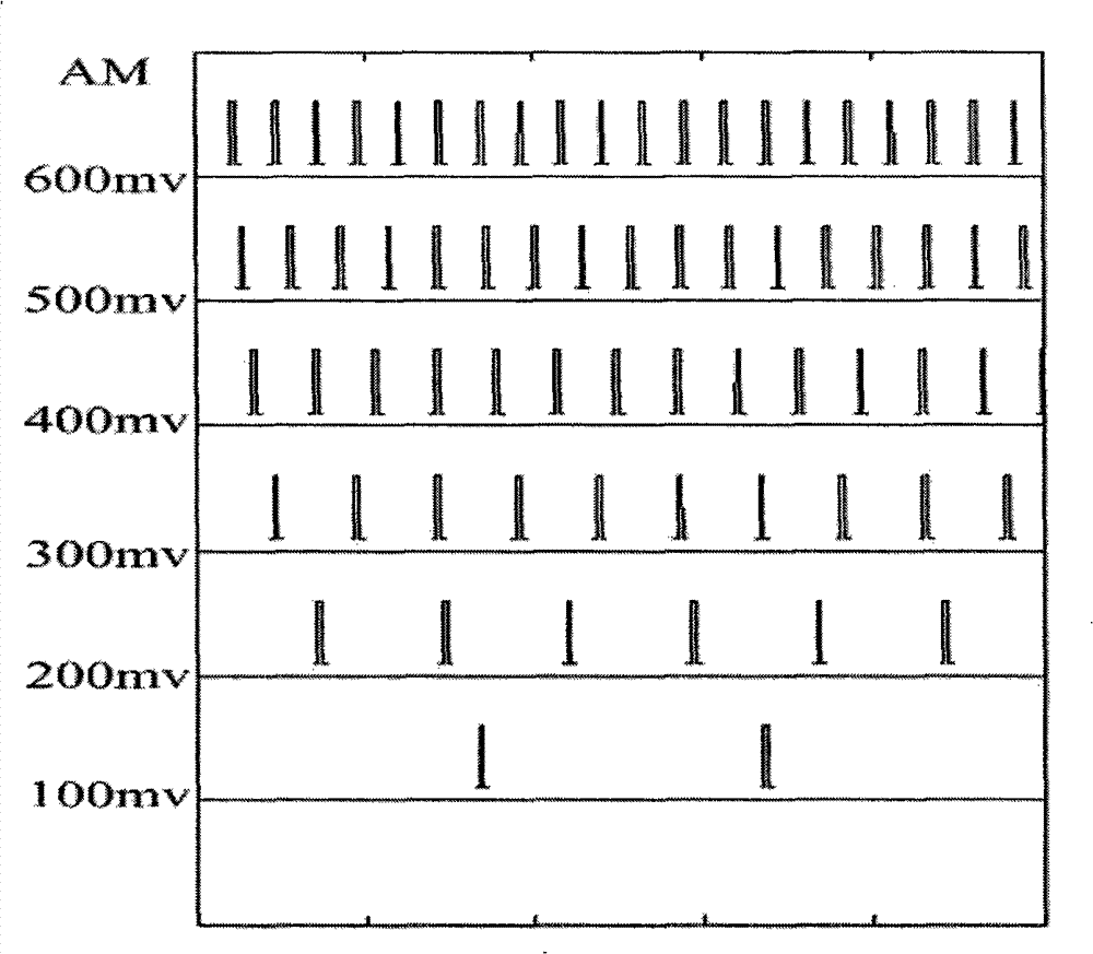 Analog-digital conversion method and device based on neuron working principle