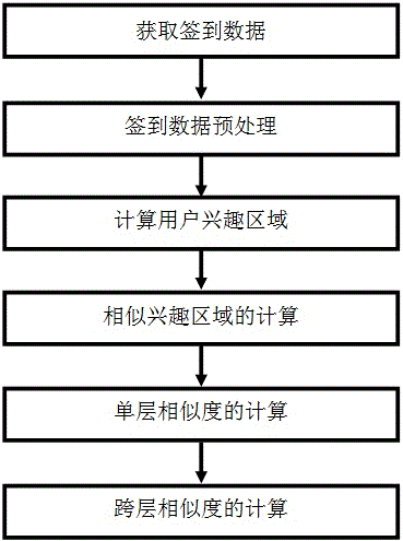 Checkin data based spatial-temporal trajectory similarity measurement method and system