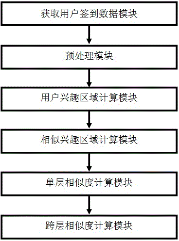 Checkin data based spatial-temporal trajectory similarity measurement method and system