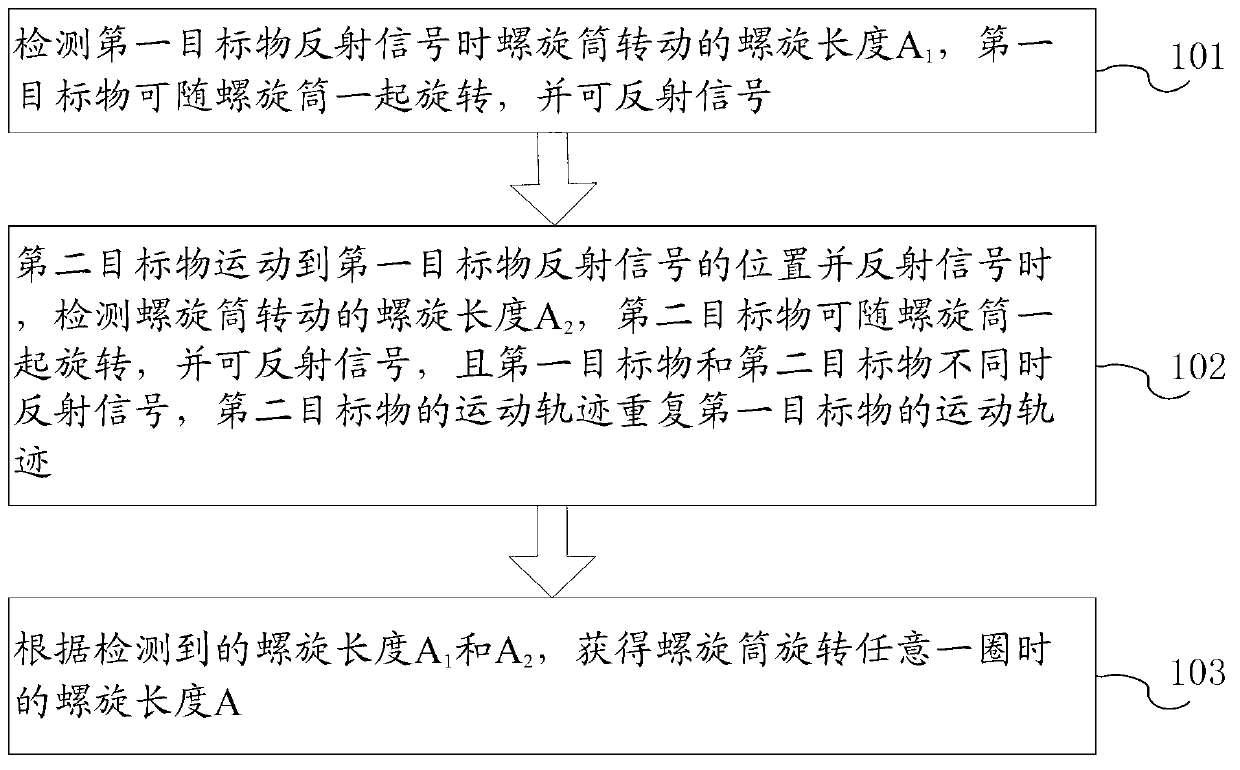 Circumference measurement method and device of spiral tube