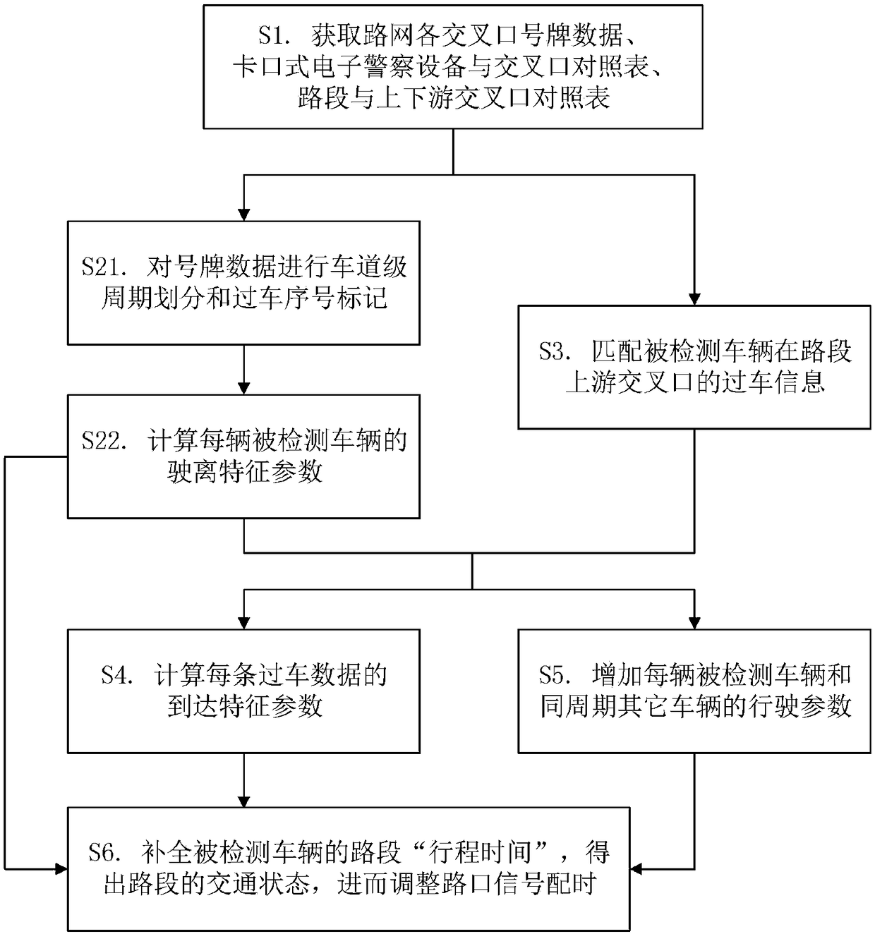 Intersection traffic flow feature parameter extraction method based on license plate data