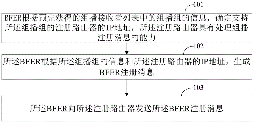 Method and device for multicast forwarding