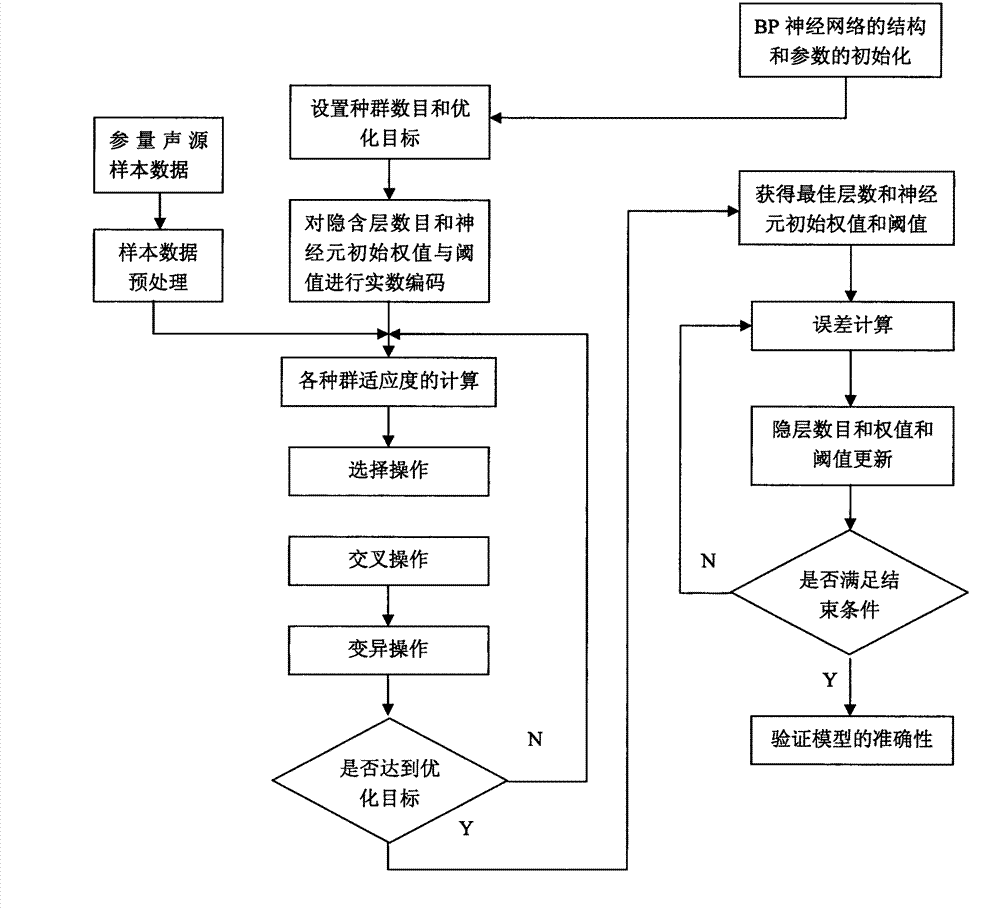 Parameter sound source modeling method based on improved BP (Back Propagation) neural network