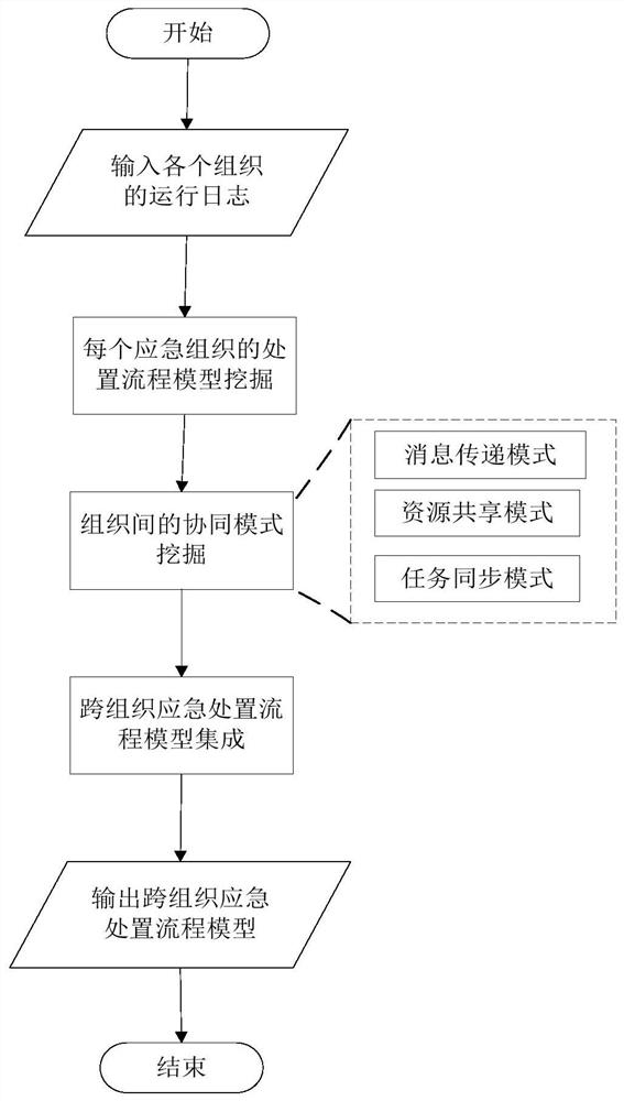 Emergency linkage disposal process model mining method for emergencies