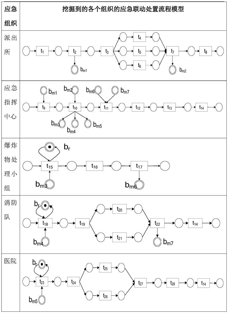 Emergency linkage disposal process model mining method for emergencies