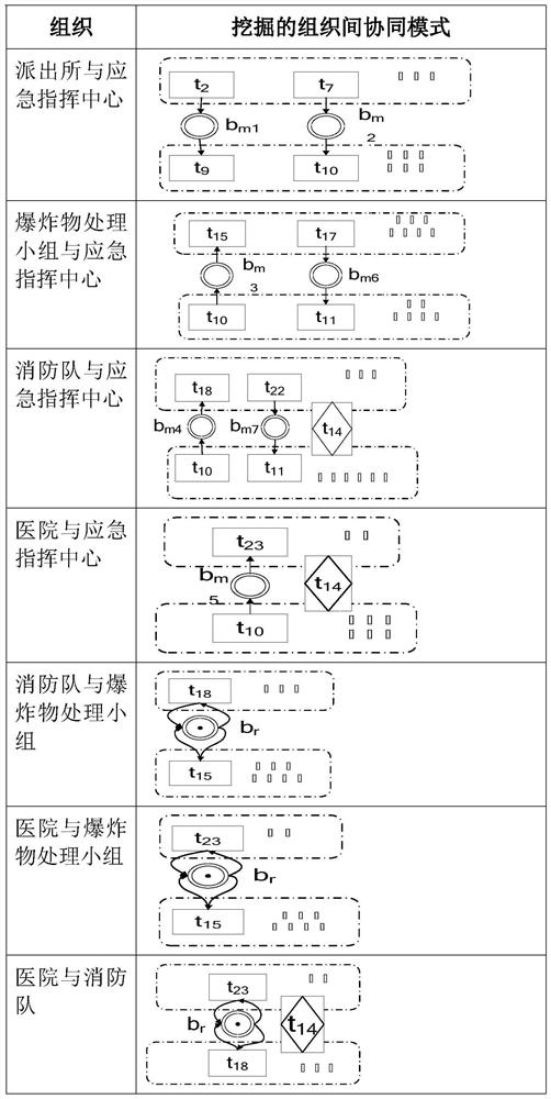 Emergency linkage disposal process model mining method for emergencies