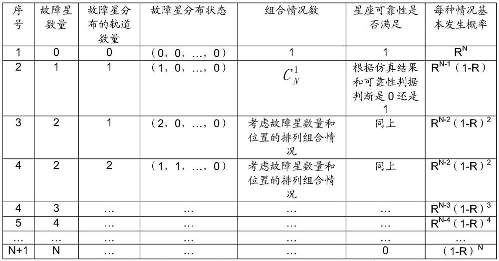 Reliability modeling analysis method for complex constellation system