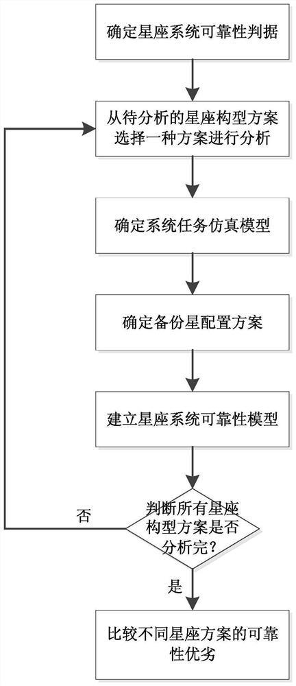 Reliability modeling analysis method for complex constellation system