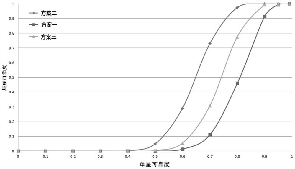 Reliability modeling analysis method for complex constellation system