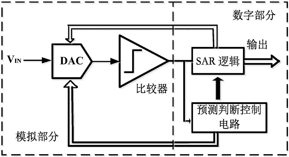 Method for predicting and quantifying binary charge redistribution type successive approximation analog-to-digital converter