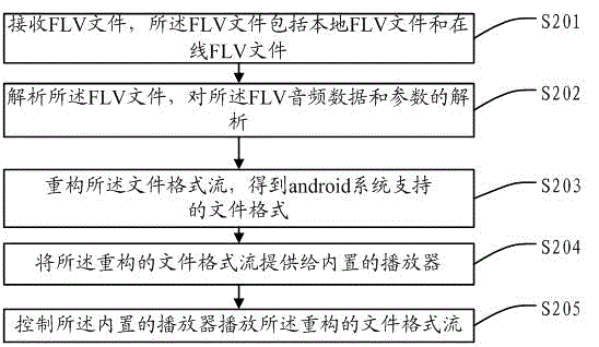 A method and device for realizing flv video playback