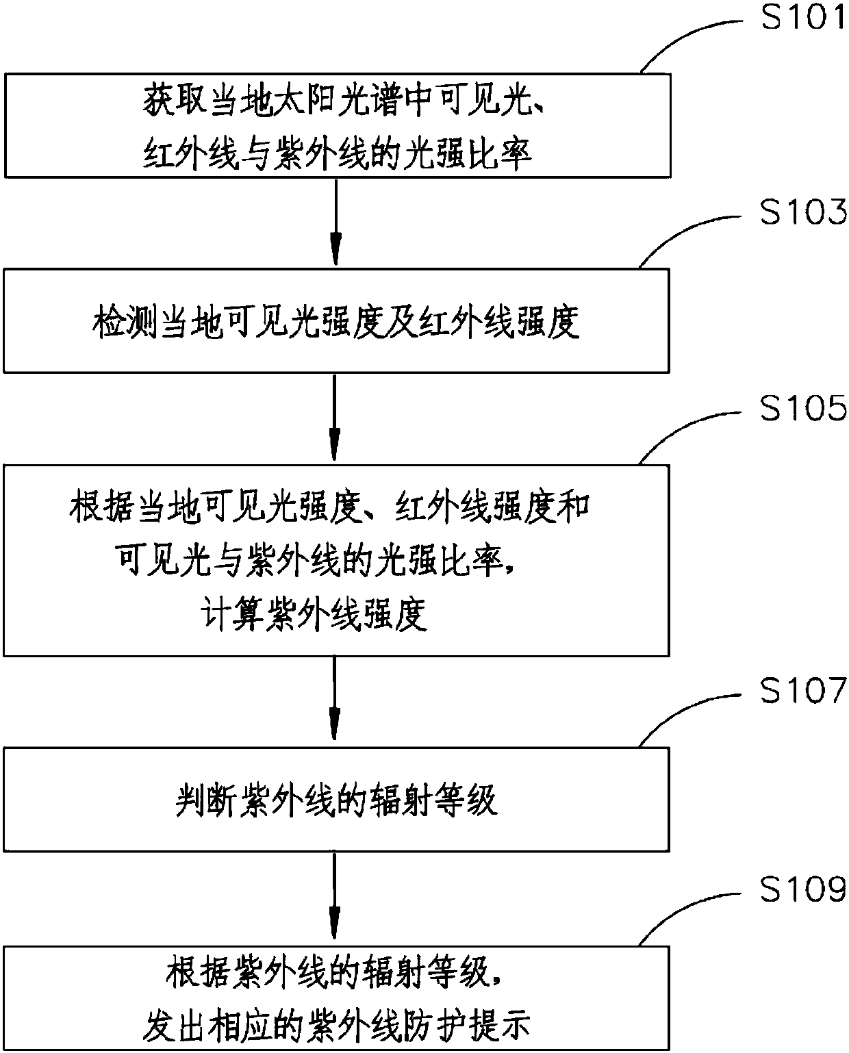 Ultraviolet ray intensity monitoring method and system, and mobile terminal