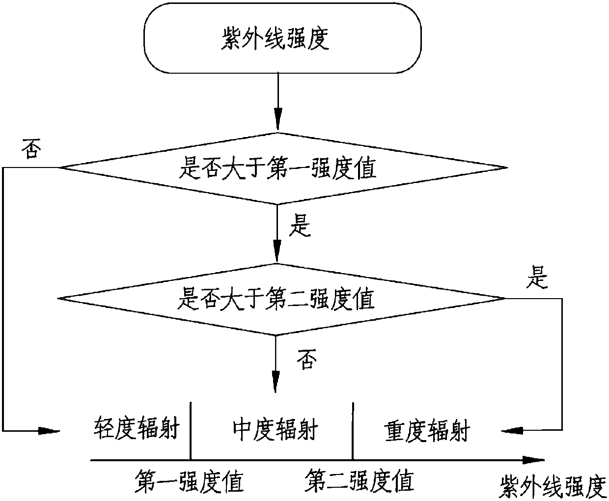 Ultraviolet ray intensity monitoring method and system, and mobile terminal