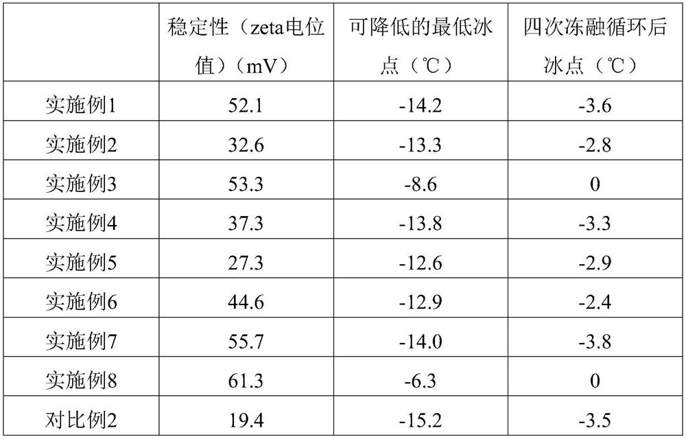 Snow-melting agent and preparation method thereof and road fog sealing layer containing snow-melting agent