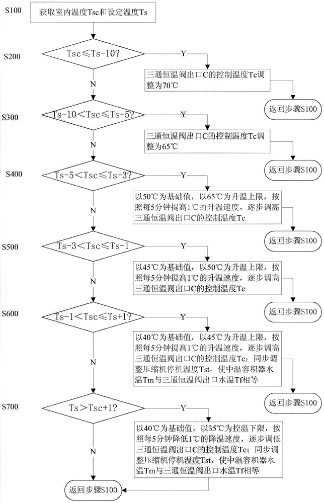 A heat pump unit for radiator heating and its control method