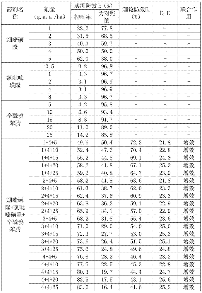 Corn field weeding composition with synergistic effect