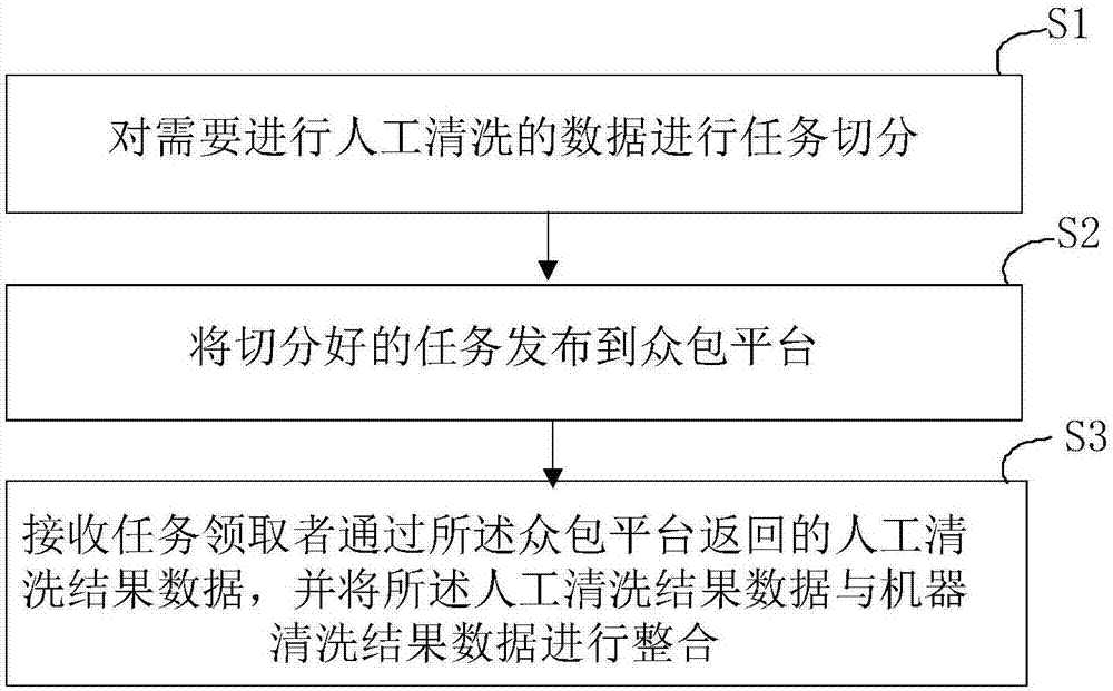 Data cleaning method and system