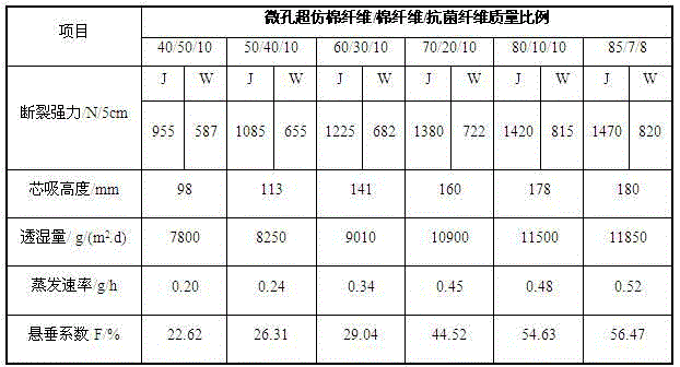 Antistatic, antibacterial and heat-moisture comfortable summer uniform fabric and preparation process for same