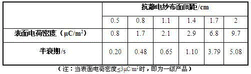 Antistatic, antibacterial and heat-moisture comfortable summer uniform fabric and preparation process for same