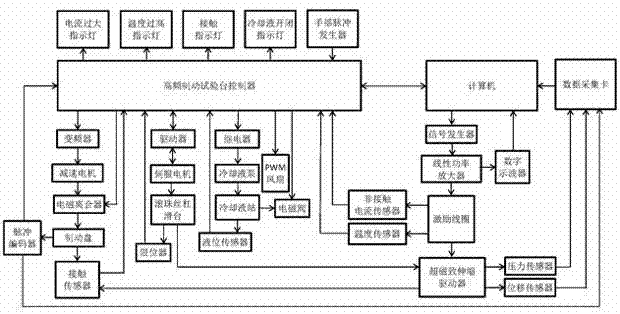 High-frequency brake test platform control system