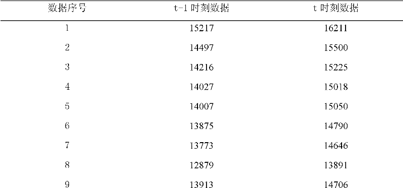 Markov chain based method for accurately forecasting power system loads