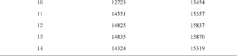 Markov chain based method for accurately forecasting power system loads