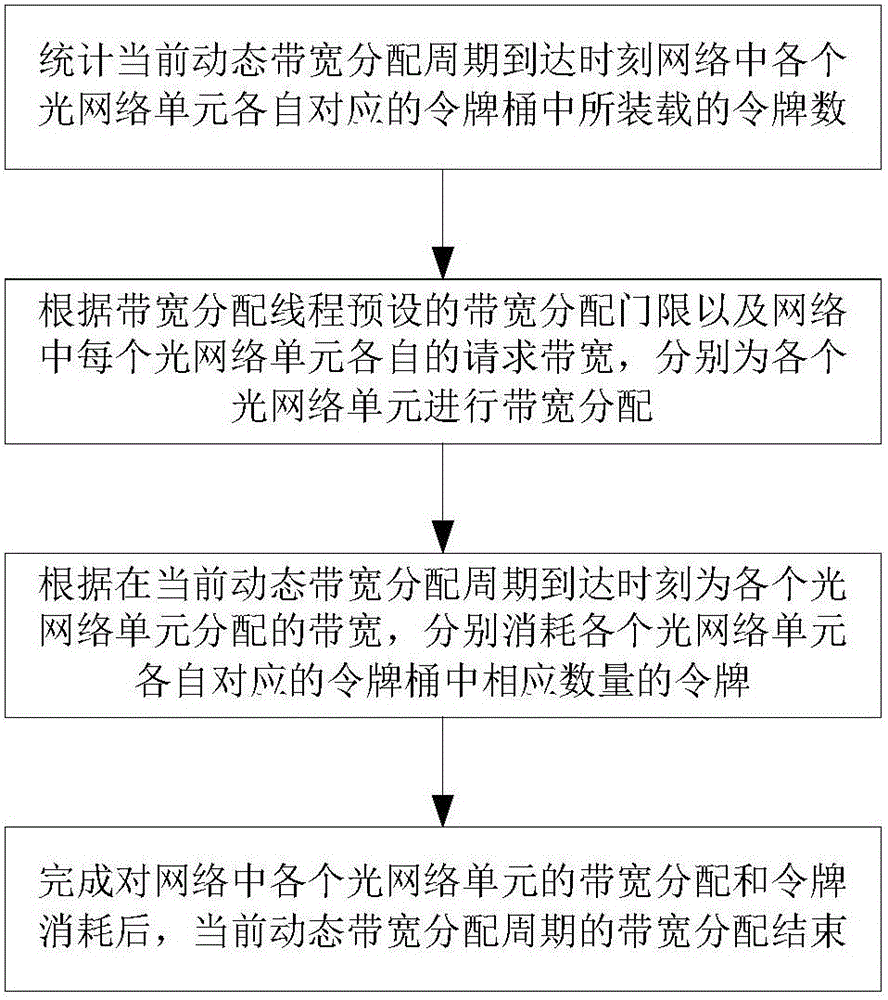 A Dynamic Bandwidth Allocation Method for Ethernet Passive Optical Network