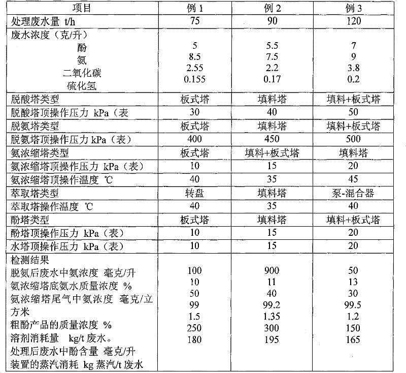 Energy-saving method for recycling wastewater containing phenol and ammonia