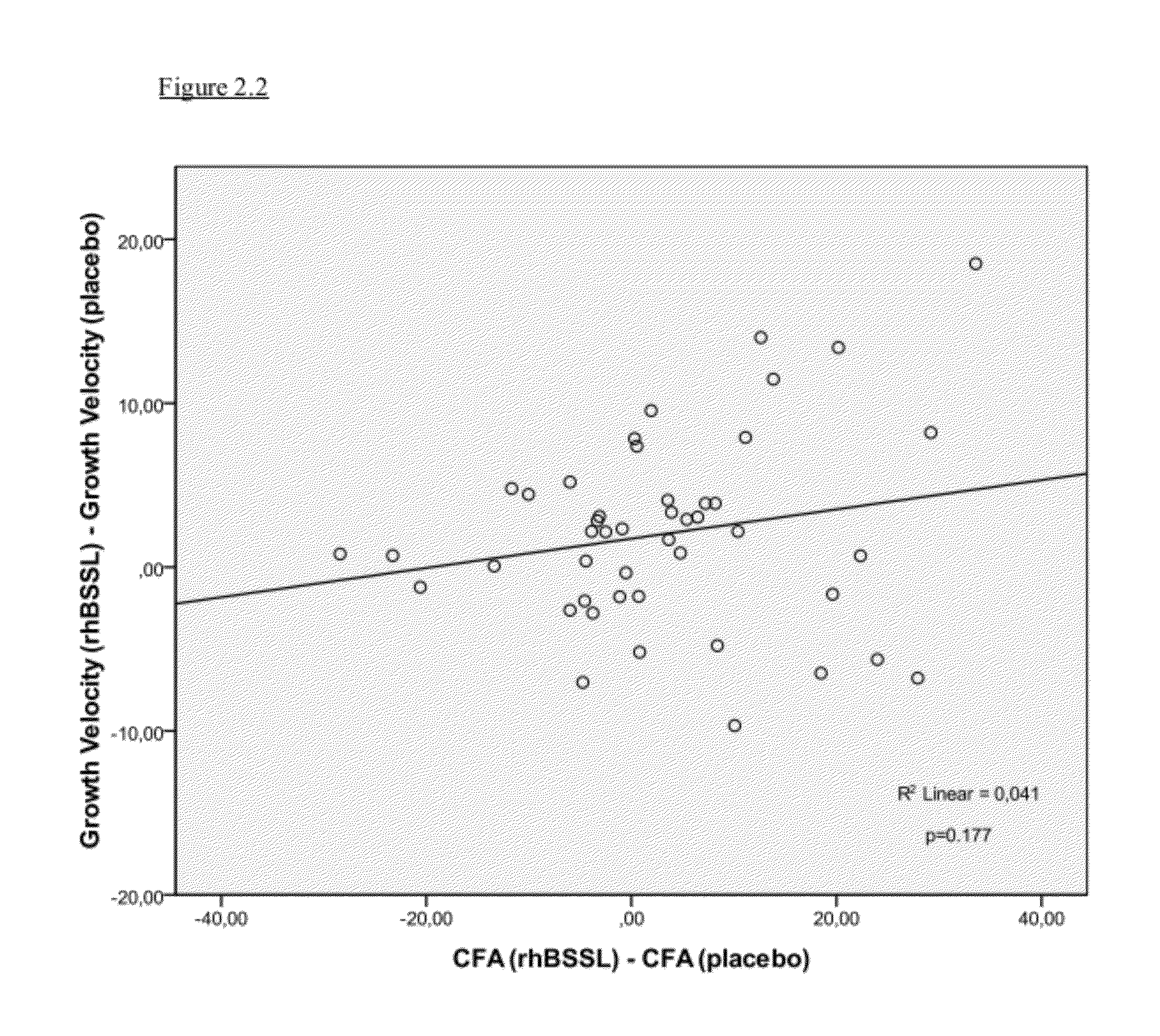 Method to Increase the Growth Velocity of Human Infants