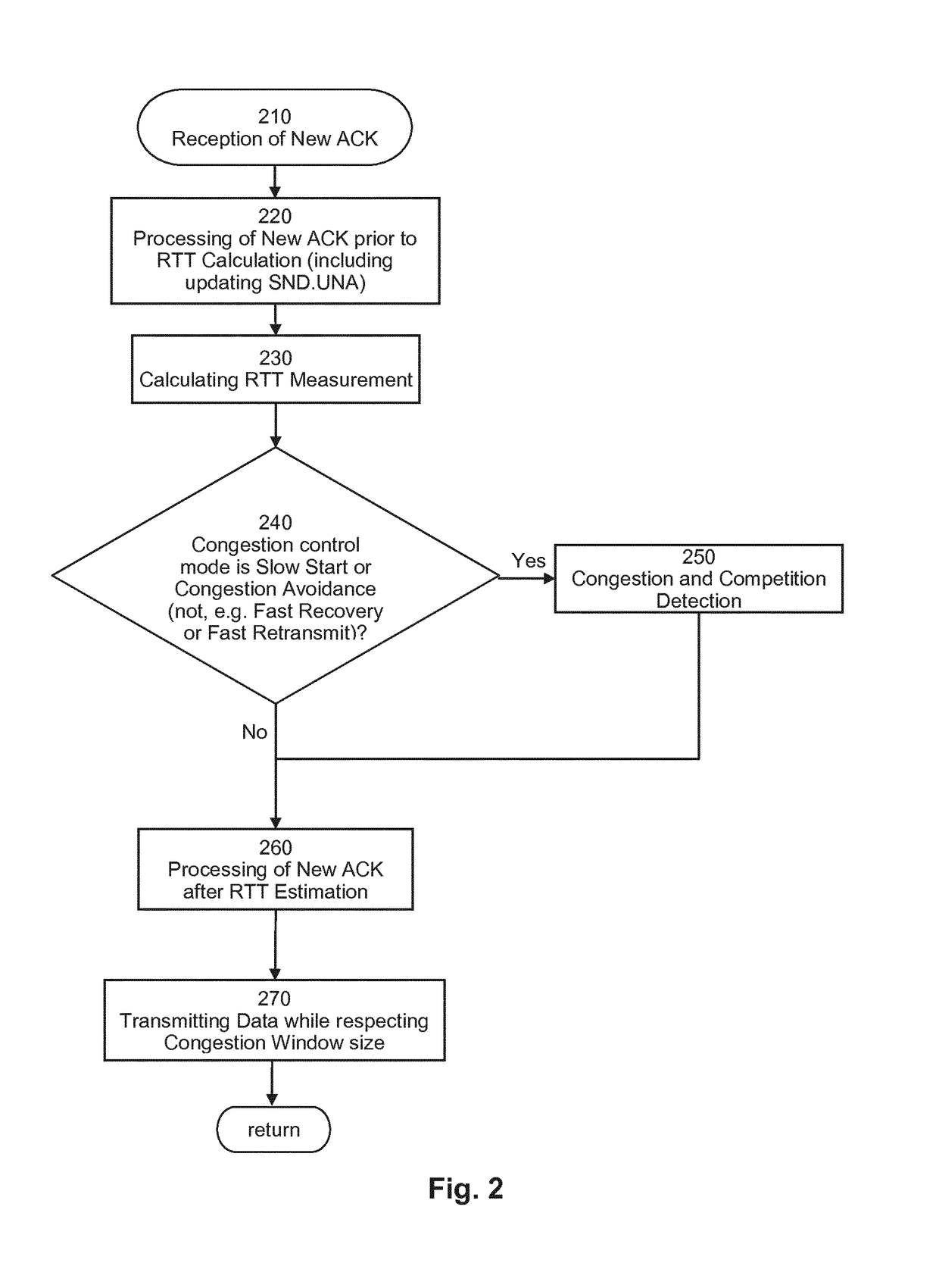 Method and Apparatus for Network Congestion Control Based on Transmission Rate Gradients