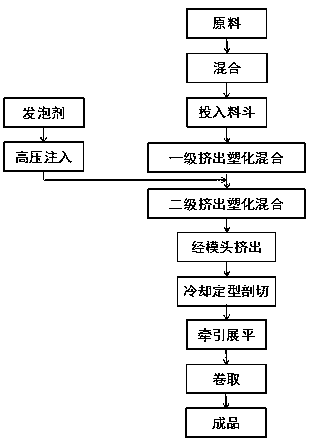 Preparation method of high-rate polylactic acid foaming sheet