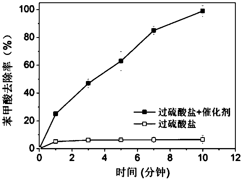 Catalyst for activating persulfate and application of catalyst in catalysis of persulfate for contaminant removal